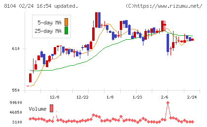 クワザワホールディングスチャート