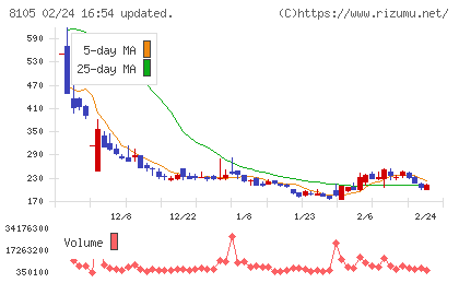 Ｂｉｔｃｏｉｎ　Ｊａｐａｎチャート