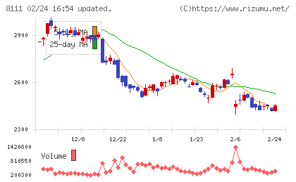 ゴールドウインチャート