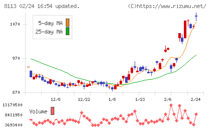 ユニ・チャームチャート