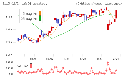 ムーンバットチャート