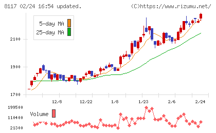 中央自動車工業チャート