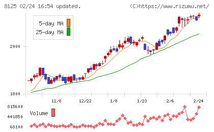 ワキタチャート