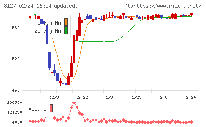 ヤマト　インターナショナルチャート