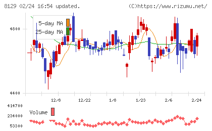 東邦ホールディングスチャート