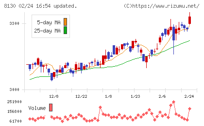 サンゲツチャート