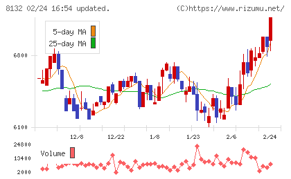 シナネンホールディングスチャート