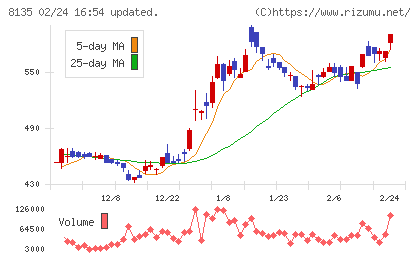 ゼットチャート