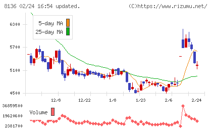 サンリオチャート