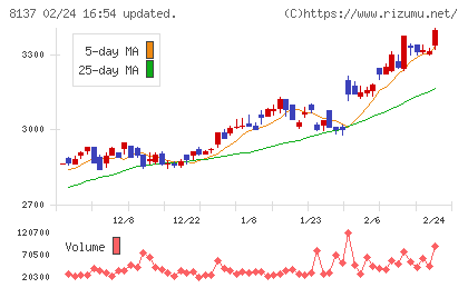 サンワテクノスチャート