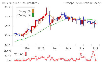 ナガホリチャート