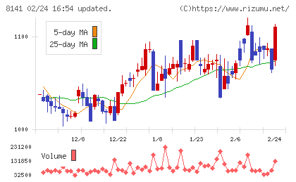 新光商事チャート