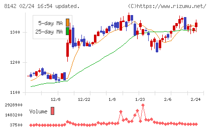 トーホーチャート