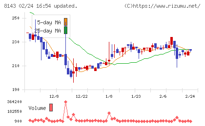 ラピーヌチャート