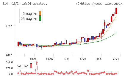 デンキョーグループホールディングスチャート