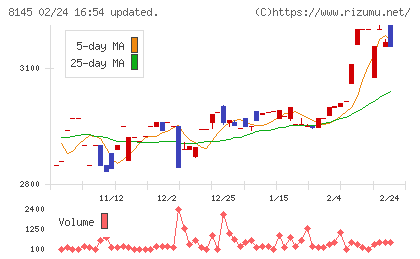 中部水産チャート