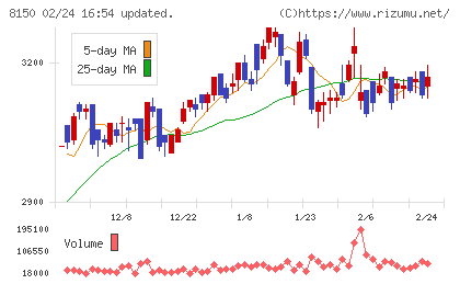 三信電気チャート