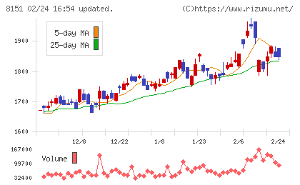 東陽テクニカチャート