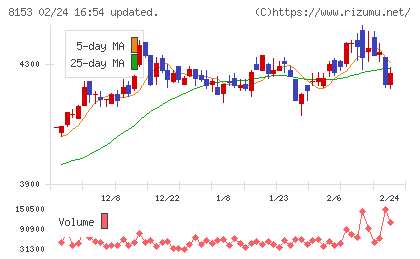 モスフードサービスチャート