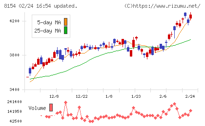 加賀電子チャート
