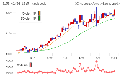 ソーダニッカチャート