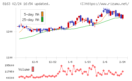 SRSホールディングスチャート