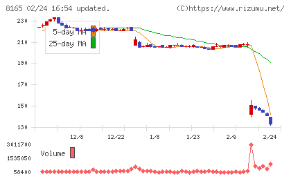 千趣会チャート