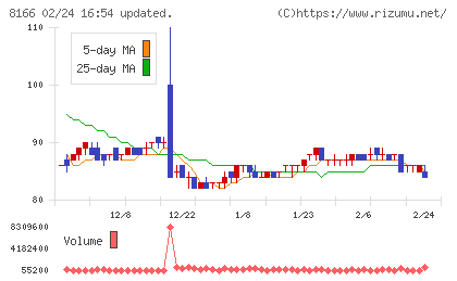 タカキューチャート