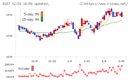 リテールパートナーズチャート