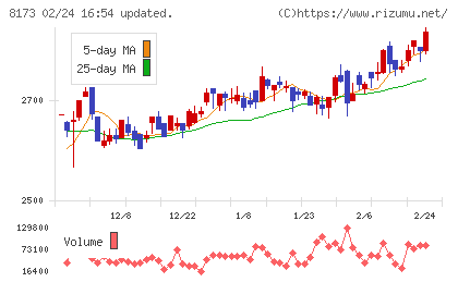 上新電機チャート