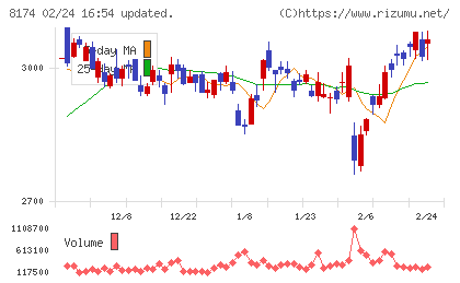 日本瓦斯チャート