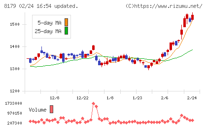 ロイヤルホールディングスチャート