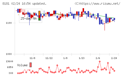 東天紅チャート