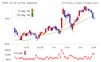マックスバリュ東海チャート