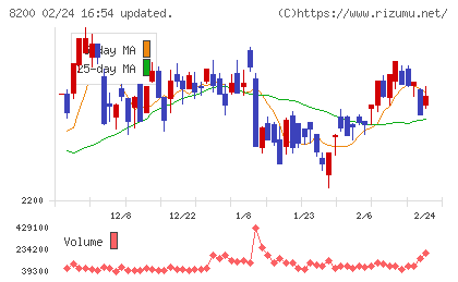 リンガーハットチャート