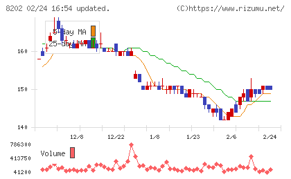 ラオックスホールディングスチャート