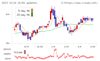 ＭｒＭａｘＨＤチャート