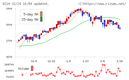 ＡＯＫＩホールディングスチャート