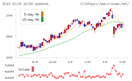 青山商事チャート