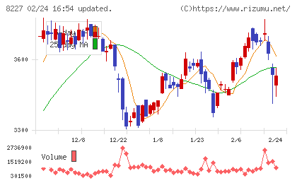 しまむらチャート