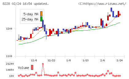 マルイチ産商チャート