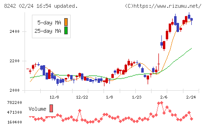 エイチ・ツー・オー　リテイリングチャート