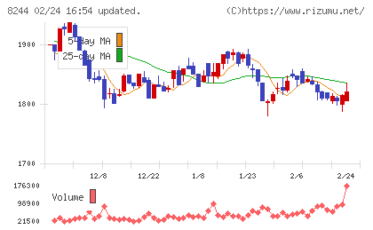 近鉄百貨店チャート