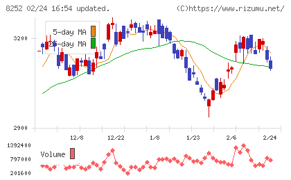 丸井グループチャート