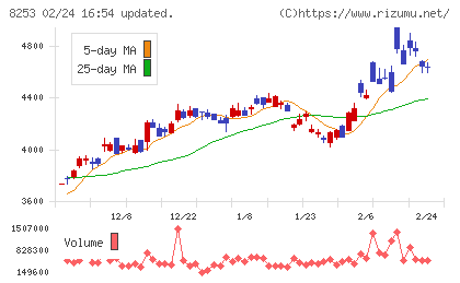クレディセゾンチャート