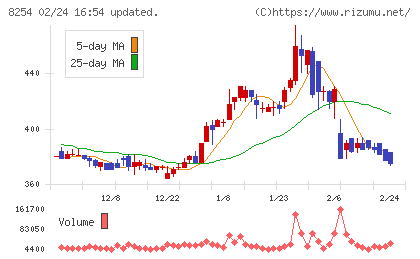 さいか屋チャート