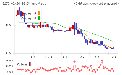フォーバルチャート