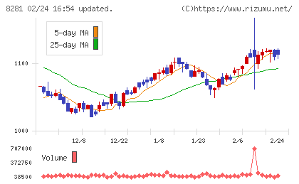 ゼビオホールディングスチャート