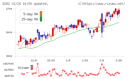 ケーズホールディングスチャート
