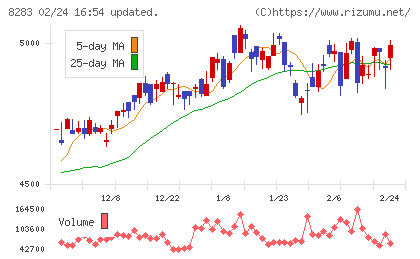 Ｐａｌｔａｃチャート